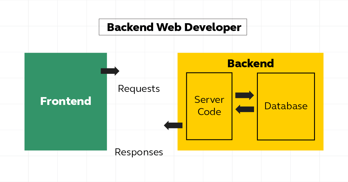 Backend Development Roadmap: A Complete Guide 4 Backend Development