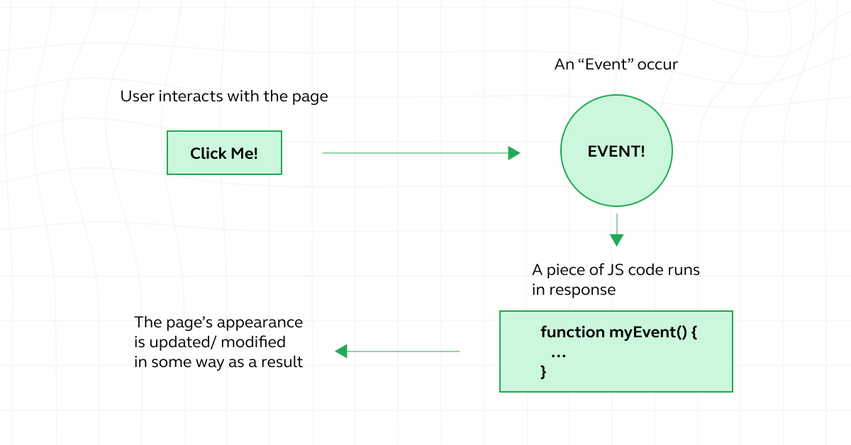 Events in JavaScript