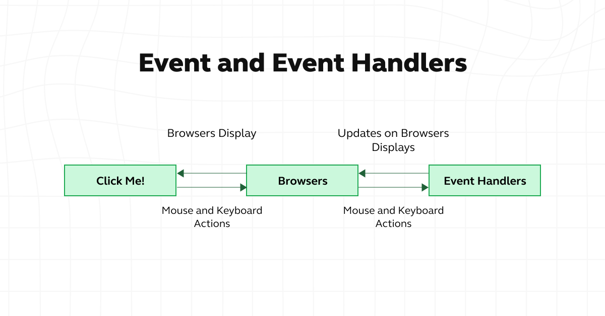 Events in JavaScript