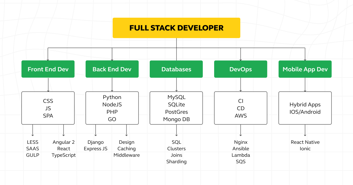 Software Developer vs Full Stack Developer