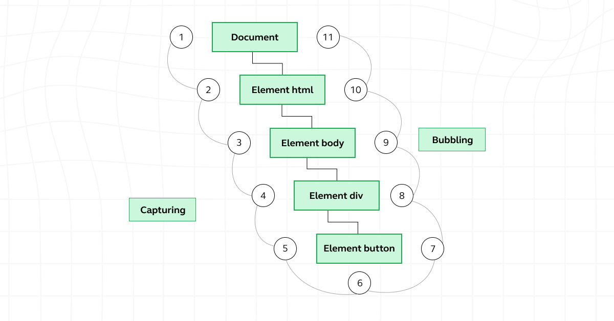 Events in JavaScript