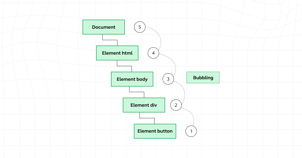 Events in JavaScript