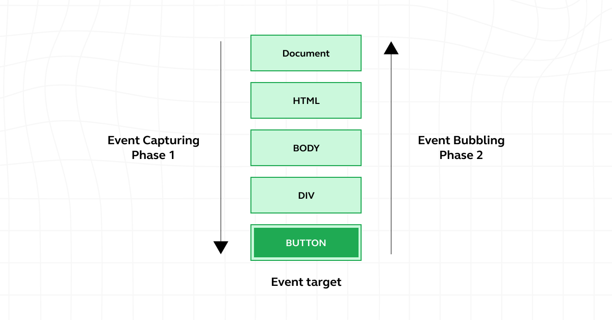 Events in JavaScript