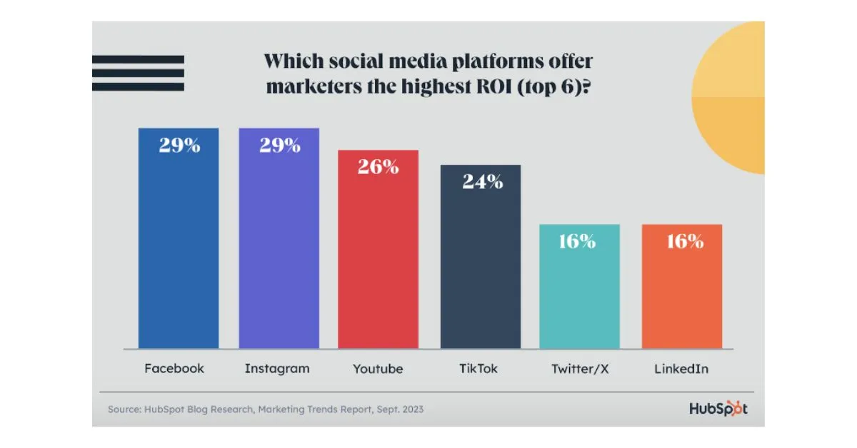 Hubspot's social media ROI analysis 