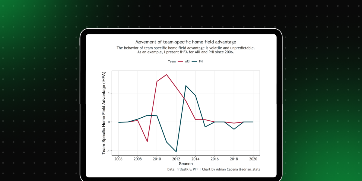 Home Field Advantage Analysis