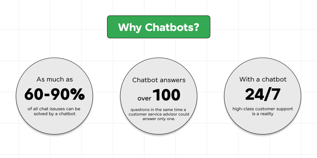 Chatbots on Customer Services