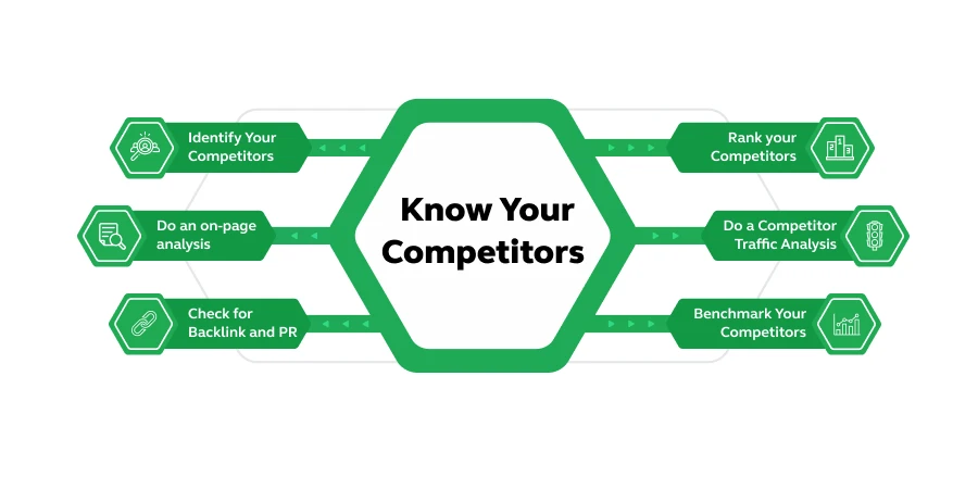 Analyze your competitors