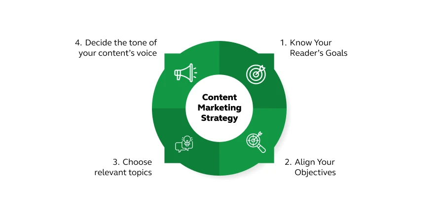 Develop a content marketing strategy