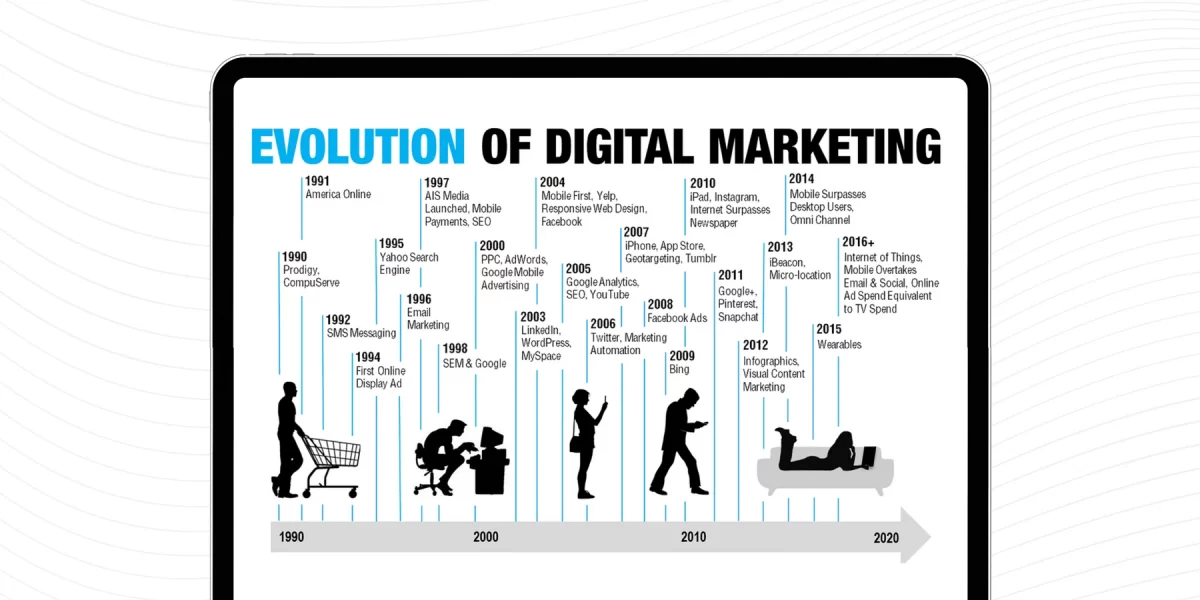 Evolution of digital marketing
