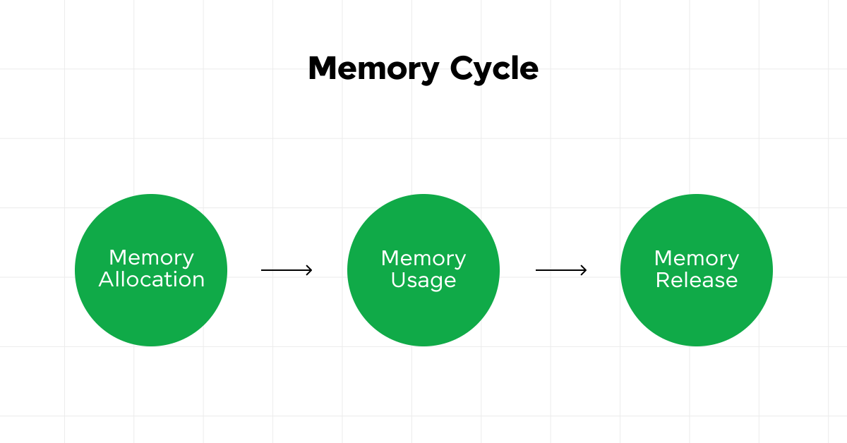 memory allocations