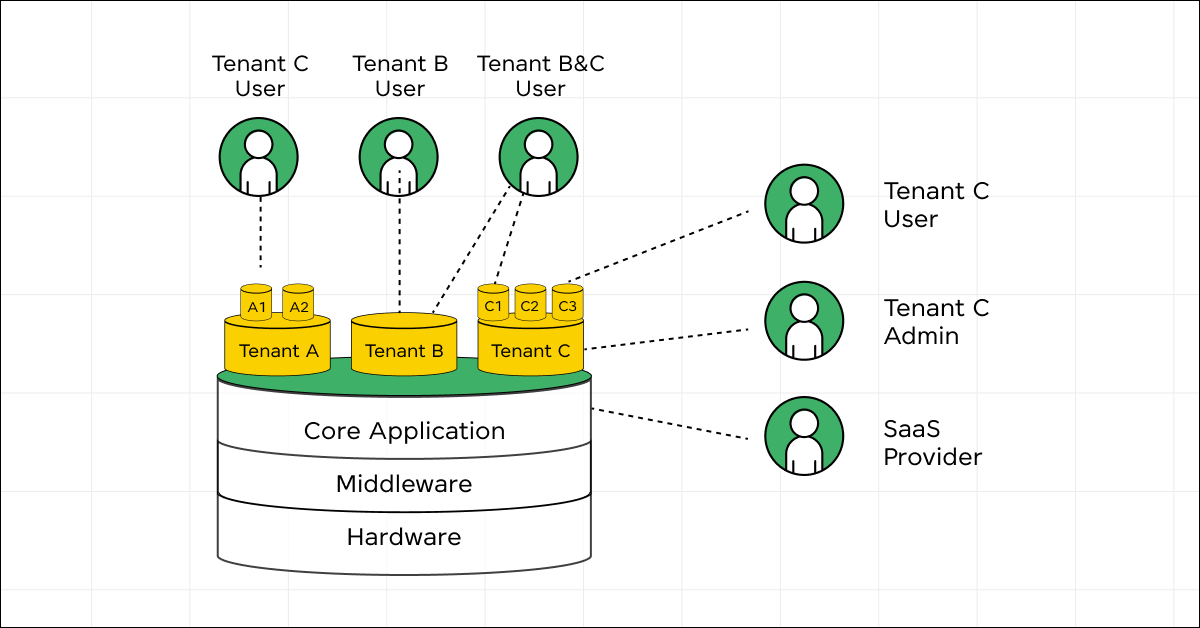 Implementing Multi-Tenant Architecture in Web Applications 3 Multi-Tenancy