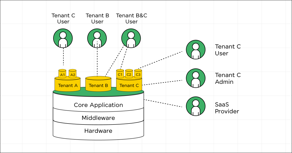 Multi-Tenancy