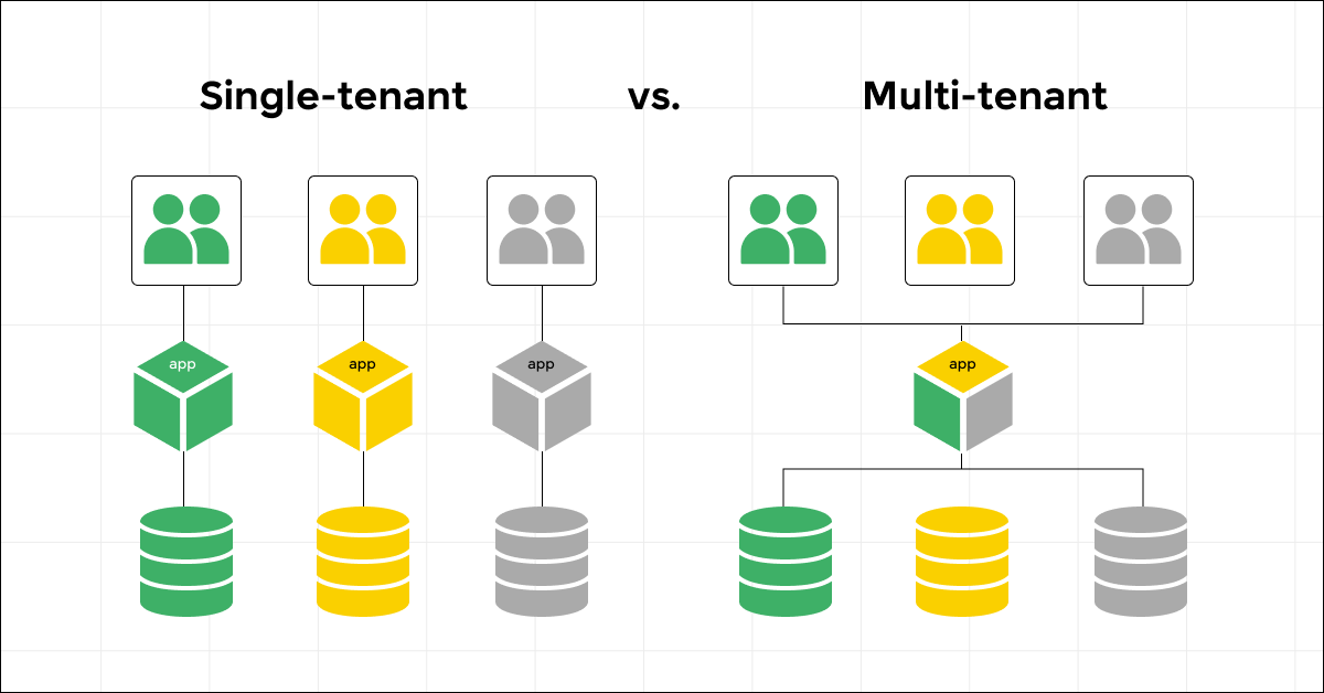 Implementing Multi-Tenant Architecture in Web Applications 4 Single-tenant vs Multi-Tenant Architecture