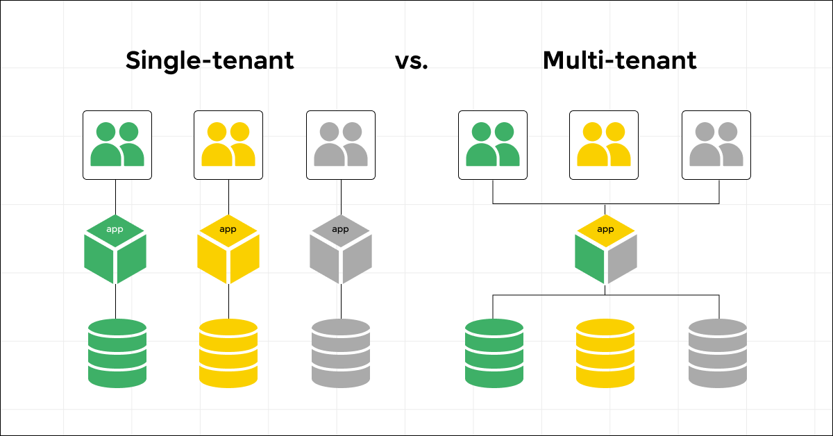 Multi-Tenant Architecture