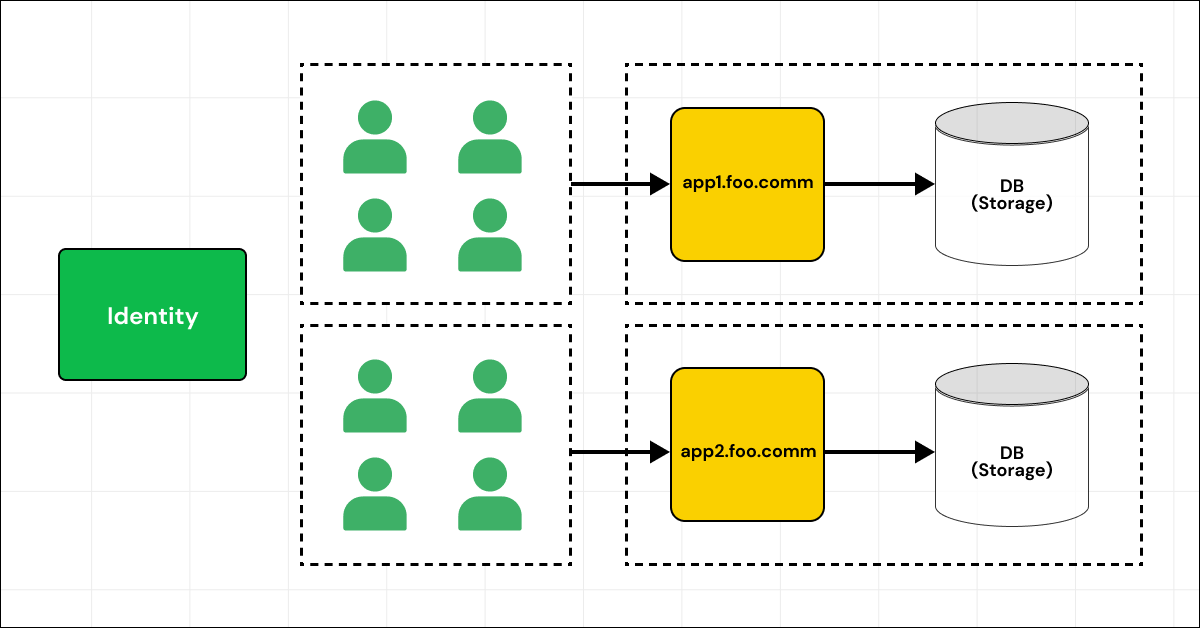 Implementing Multi-Tenant Architecture in Web Applications 2 Multi-Tenant Architecture