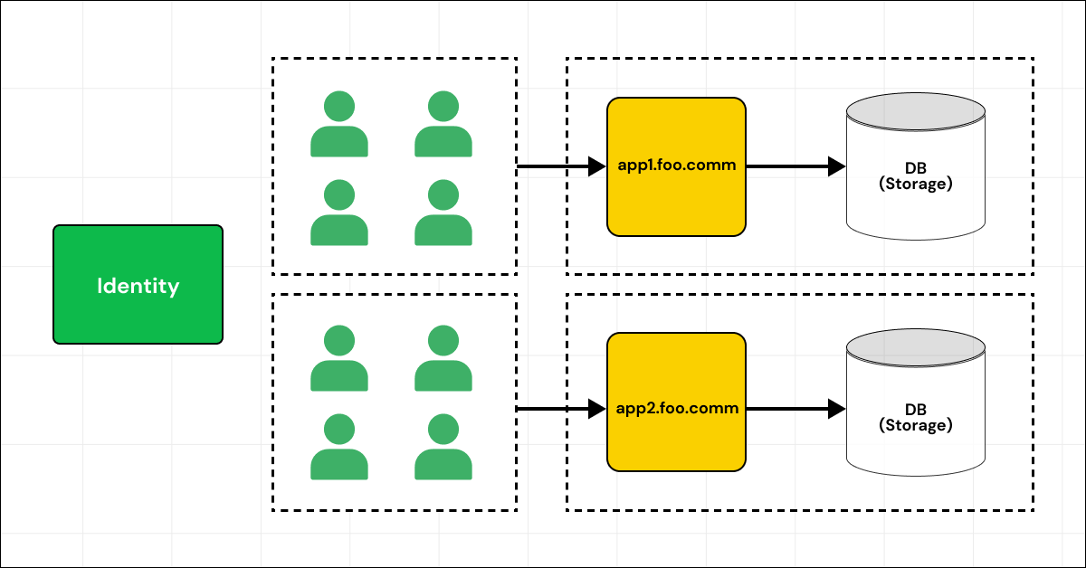 Multi-Tenant Architecture