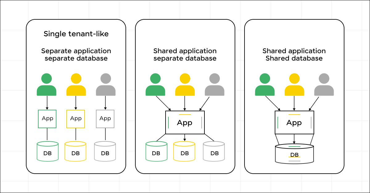 Implementing Multi-Tenant Architecture in Web Applications 5 Single-tenant architecture