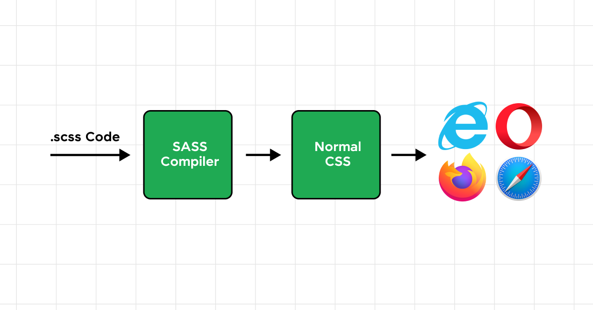 CSS Preprocessors