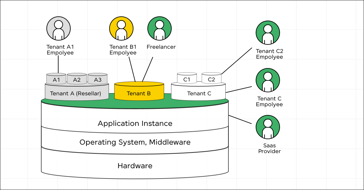 Implementing Multi-Tenant Architecture in Web Applications 7 multi-tenant architecture