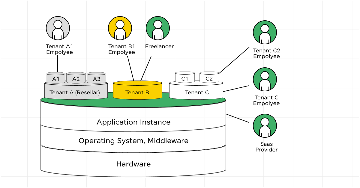 multi-tenant architecture