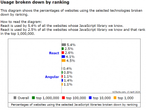 Best React Project Ideas for Developers [With Source Code]