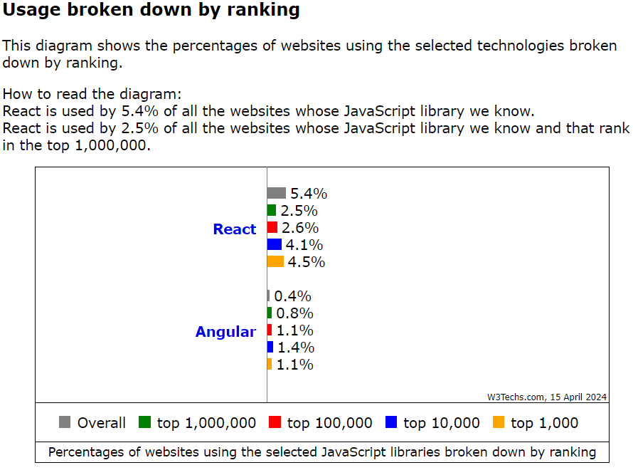Usage broken down by ranking