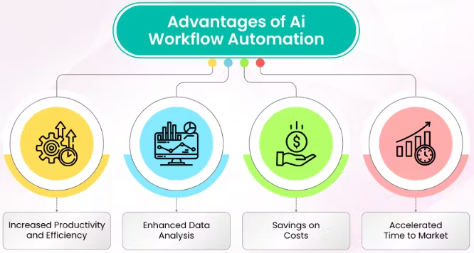 Exploring the Influence of AI and Machine Learning in Full Stack Development 2 advantages of Ai workflow automation