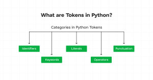 A Beginner's Guide to Tokens in Python - GUVI Blogs