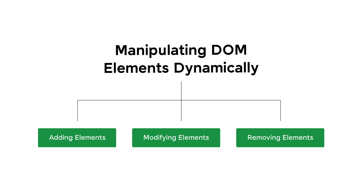 DOM Scripting Techniques for Modern Web Development 3 Manipulating DOM Elements Dynamically