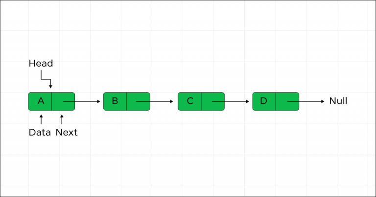Linked List in Data Structure: A Complete Guide - GUVI Blogs