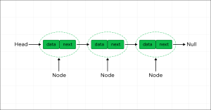 Linked List in Data Structure: A Complete Guide - GUVI Blogs