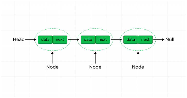 Linked List in Data Structure: A Complete Guide - GUVI Blogs