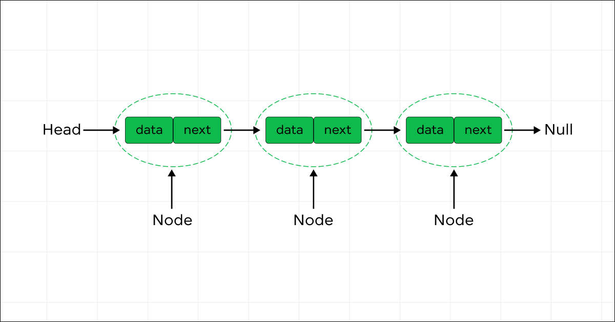 Linked List in Data Structure: A Complete Guide 3 Linked List in Data Structure