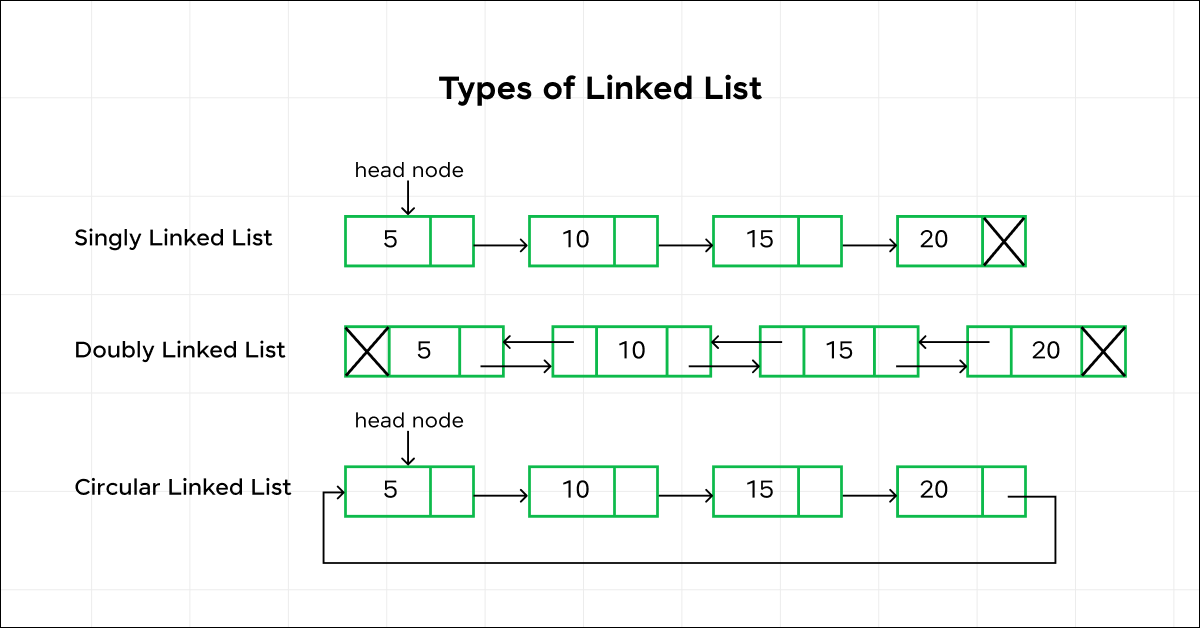 Linked List in Data Structure: A Complete Guide 7 Linked List in Data Structure