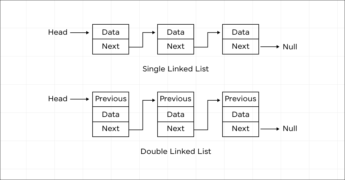 Linked List in Data Structure: A Complete Guide 4 Linked List in Data Structure