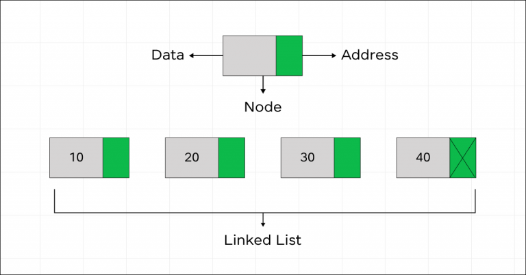 Linked List in Data Structure: A Complete Guide