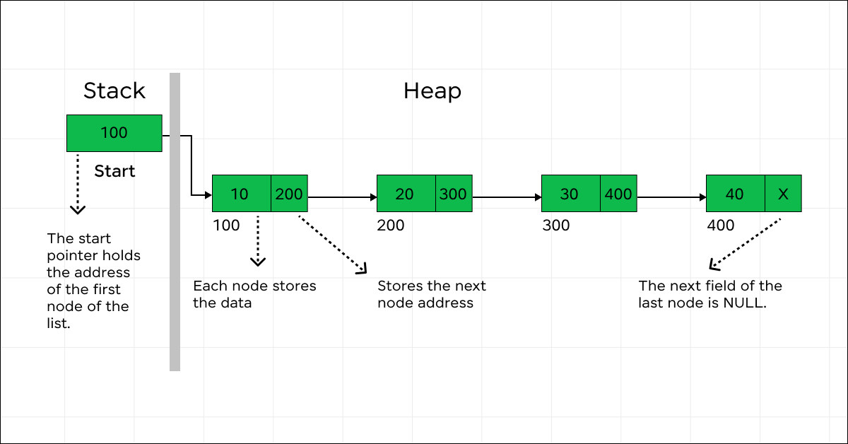 Linked List in Data Structure: A Complete Guide 6 Linked List in Data Structure
