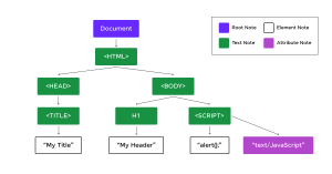 DOM Nodes: Understanding and Manipulating the DOM