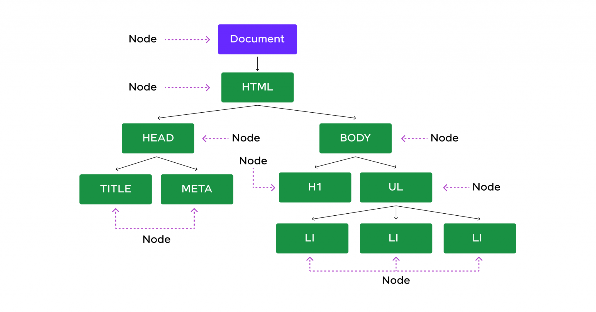 DOM Nodes: Understanding and Manipulating the DOM