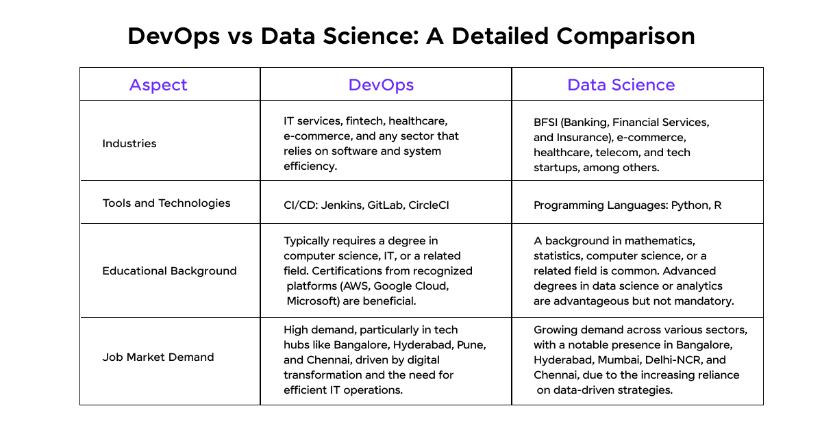 DevOps vs Data Science: Which Career is Best? 4 DevOps vs Data Science: A Detailed Comparison