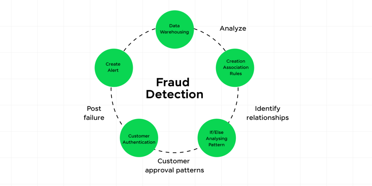 Fraud Detection