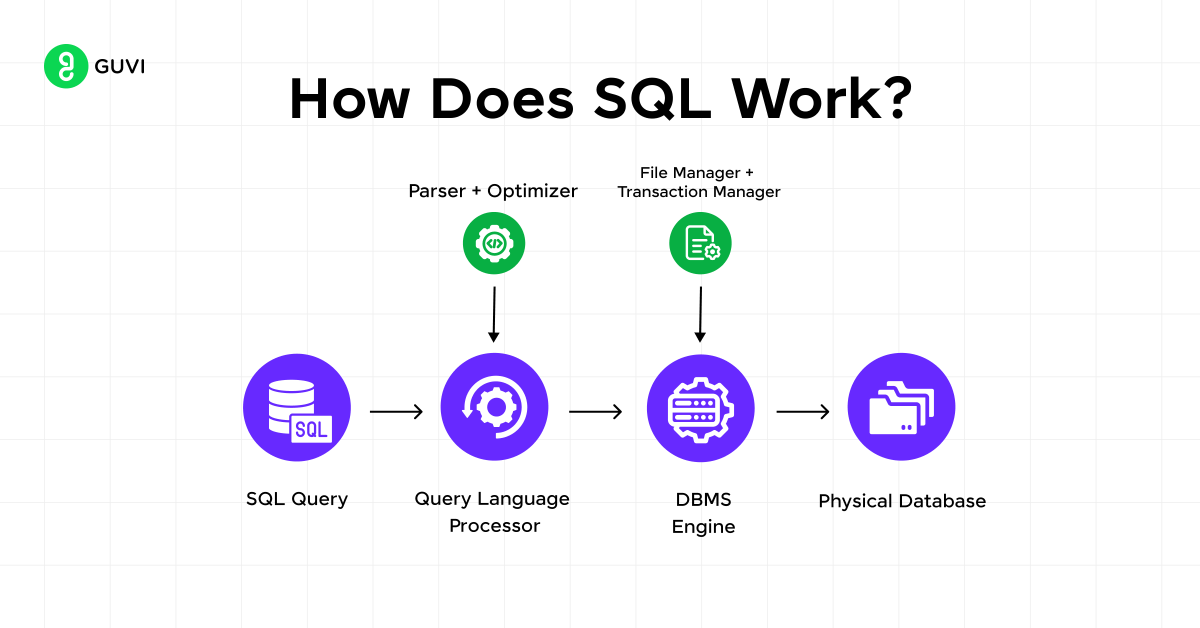 How does SQL works?