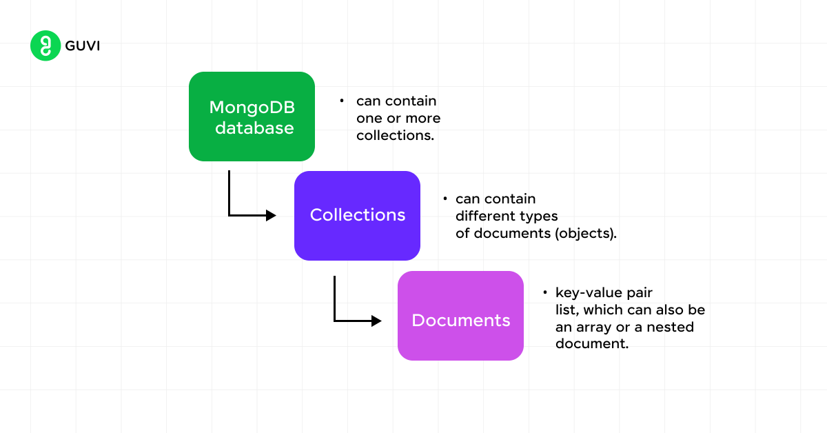 How mongodb stores data