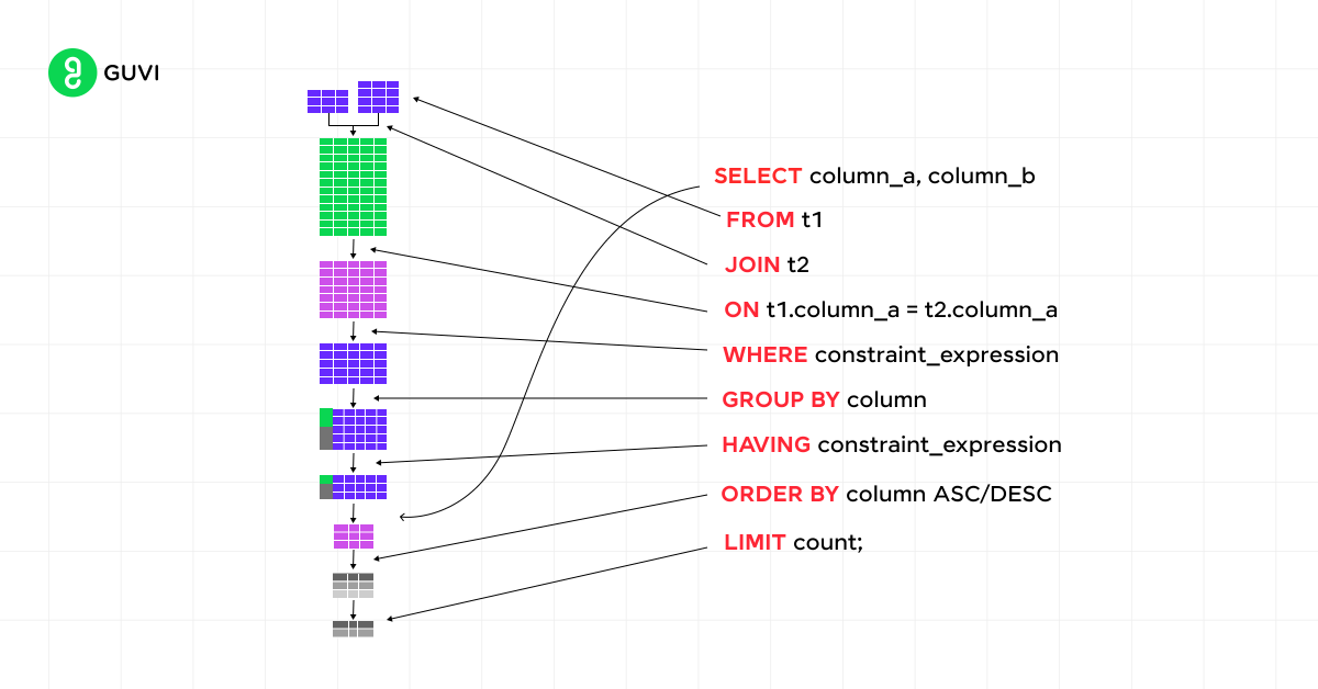 SQL Querying
