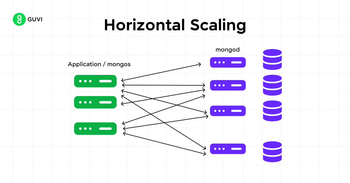 Horizontal Scaling