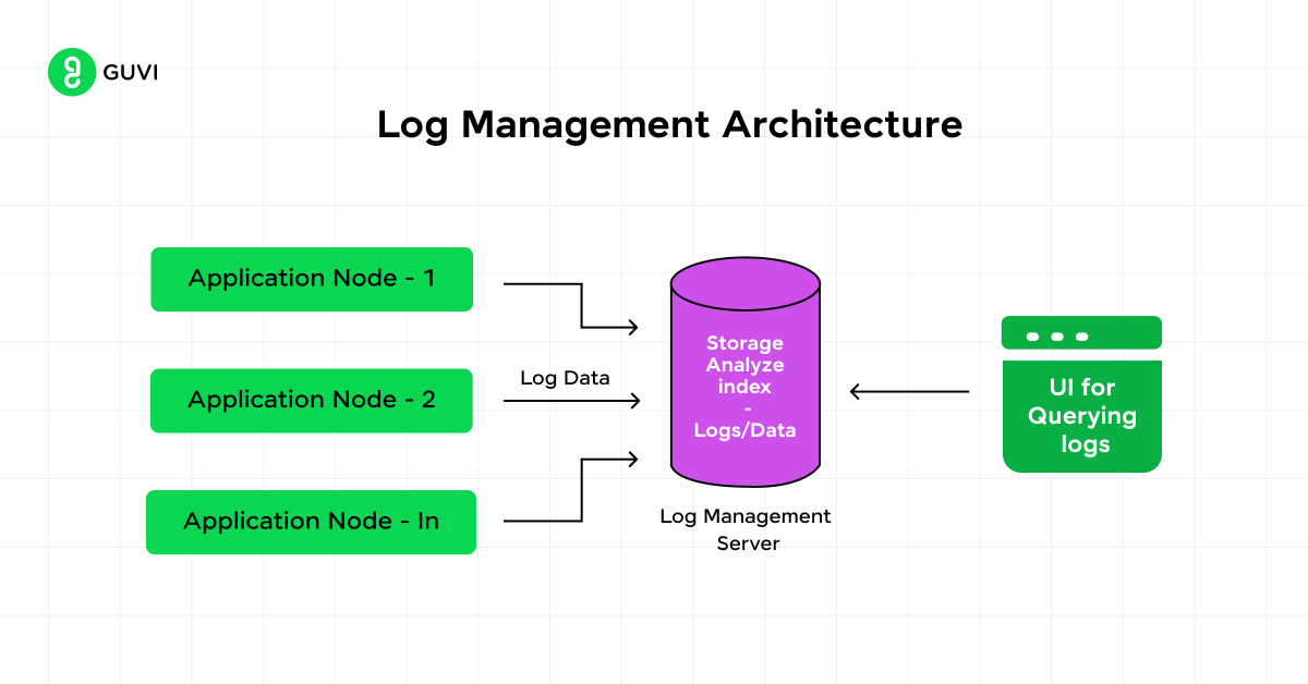 Mastering Error Handling and Logging in MERN Stack: A Step-by-Step Guide 8 Log Management Architecture