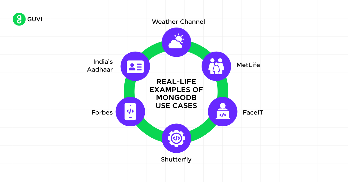 real-life examples of MongoDB use cases