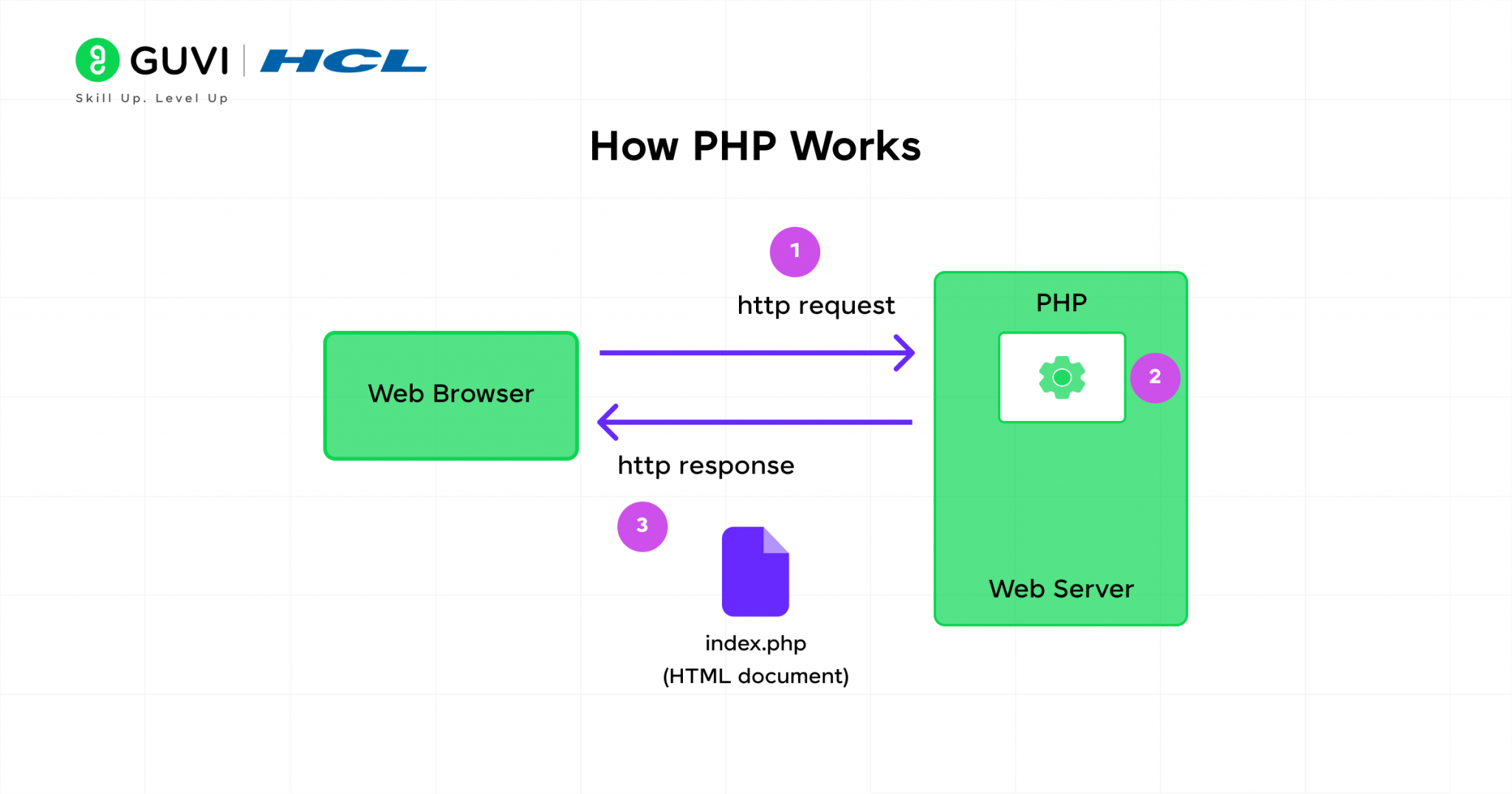 What is PHP? A Beginner's Guide to the World of PHP