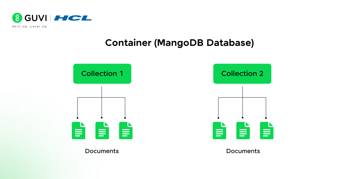 Top 30 MEAN Stack Developer Interview Questions and Answers 4 MongoDB stores data.