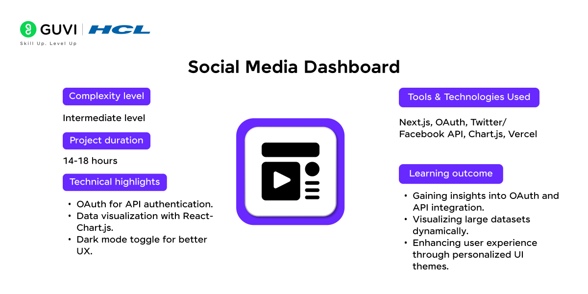 Top 15+ Next.js Projects with Source Code 10 Social Media Dashboard